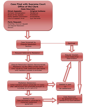 Supreme Court mediation process.