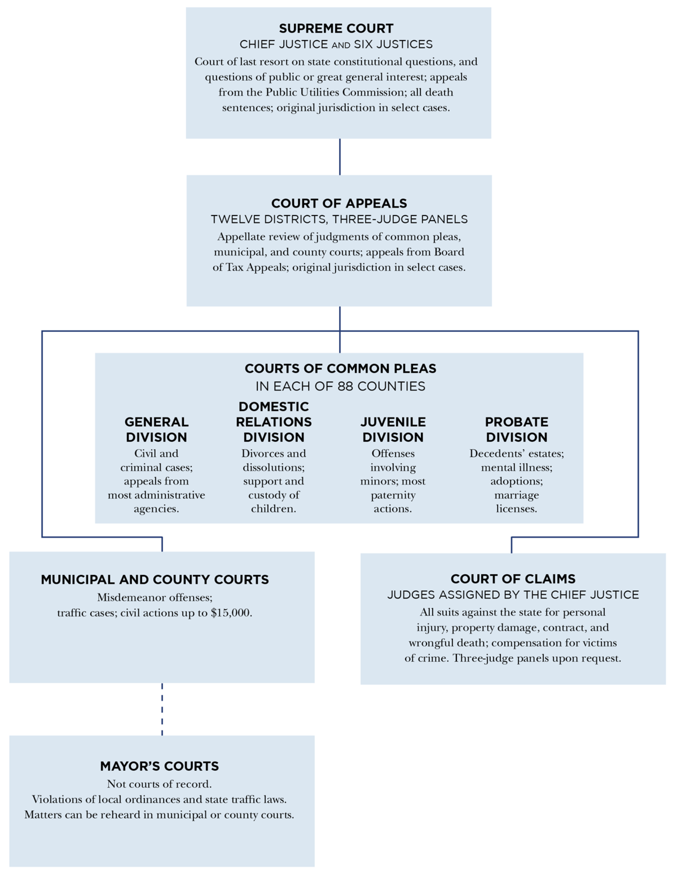 Image showing a flow chart of how the Ohio judiciary is structured.