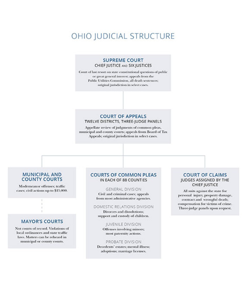 Simplified Ohio Judicial Structure